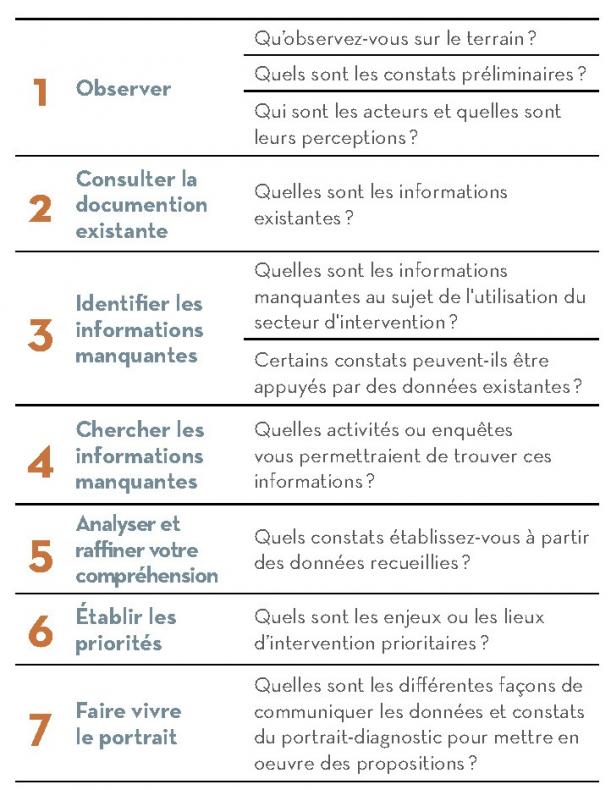Étapes pour guider vos actions dans la phase Comprendre.